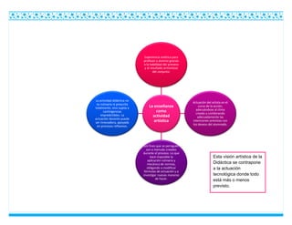 La enseñanza
como
actividad
artística
Experiencia estética para
profesor y alumno gracias
a la habilidad del primero
y al resultado armonioso
del conjunto.
Actuación del artista en el
curso de la acción,
adecuándose al clima
creado y combinando
adecuadamente las
intenciones previstas con
los deseos del alumnado.
Los fines que se persiguen
son a menudo creados
durante el proceso. Lo que
hace imposible la
aplicación rutinaria y
mecánica de normas,
obligando a modificar
fórmulas de actuación y a
investigar nuevas maneras
de hacer.
La actividad didáctica no
es rutinaria ni prescrita
totalmente, sino sujeta a
contingencias
impredictibles. La
actuación docente puede
ser innovadora, apoyada
en procesos reflexivos.
Esta visión artística de la
Didáctica se contrapone
a la actuación
tecnológica donde todo
está más o menos
previsto.
 