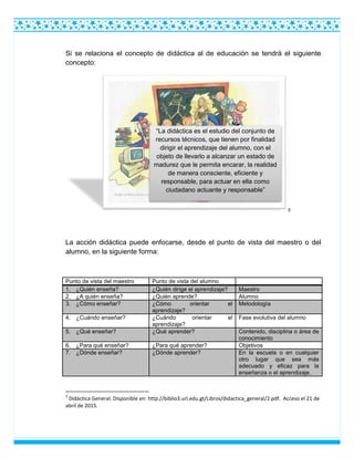 Si se relaciona el concepto de didáctica al de educación se tendrá el siguiente
concepto:
3
La acción didáctica puede enfocarse, desde el punto de vista del maestro o del
alumno, en la siguiente forma:
Punto de vista del maestro Punto de vista del alumno
1. ¿Quién enseña? ¿Quién dirige el aprendizaje? Maestro
2. ¿A quién enseña? ¿Quién aprende? Alumno
3. ¿Cómo enseñar? ¿Cómo orientar el
aprendizaje?
Metodología
4. ¿Cuándo enseñar? ¿Cuándo orientar el
aprendizaje?
Fase evolutiva del alumno
5. ¿Qué enseñar? ¿Qué aprender? Contenido, disciplina o área de
conocimiento
6. ¿Para qué enseñar? ¿Para qué aprender? Objetivos
7. ¿Dónde enseñar? ¿Dónde aprender? En la escuela o en cualquier
otro lugar que sea más
adecuado y eficaz para la
enseñanza o el aprendizaje.
3
Didáctica General. Disponible en: http://biblio3.url.edu.gt/Libros/didactica_general/2.pdf. Acceso el 21 de
abril de 2015.
“La didáctica es el estudio del conjunto de
recursos técnicos, que tienen por finalidad
dirigir el aprendizaje del alumno, con el
objeto de llevarlo a alcanzar un estado de
madurez que le permita encarar, la realidad
de manera consciente, eficiente y
responsable, para actuar en ella como
ciudadano actuante y responsable”
 