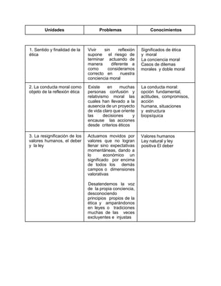 Unidades Problemas Conocimientos
1. Sentido y finalidad de la
ética
Vivir sin reflexión
supone el riesgo de
terminar actuando de
manera diferente a
como consideramos
correcto en nuestra
conciencia moral
Significados de ética
y moral
La conciencia moral
Casos de dilemas
morales y doble moral
2. La conducta moral como
objeto de la reflexión ética
Existe en muchas
personas confusión y
relativismo moral las
cuales han llevado a la
ausencia de un proyecto
de vida claro que oriente
las decisiones y
encause las acciones
desde criterios éticos
La conducta moral:
opción fundamental,
actitudes, compromisos,
acción
humana, situaciones
y estructura
biopsíquica
3. La resignificación de los
valores humanos, el deber
y la ley
Actuamos movidos por
valores que no logran
llenar sino expectativas
momentáneas, dando a
lo económico un
significado por encima
de todos los demás
campos o dimensiones
valorativas
Desatendemos la voz
de la propia conciencia,
desconociendo
principios propios de la
ética y amparándonos
en leyes o tradiciones
muchas de las veces
excluyentes e injustas
Valores humanos
Ley natural y ley
positiva El deber
 