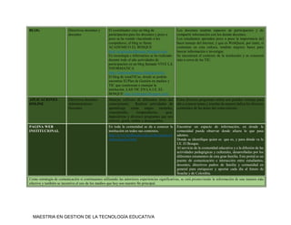 MAESTRIA EN GESTION DE LA TECNOLOGÍA EDUCATIVA
BLOG Directivos docentes y
docentes
El coordinador creo un blog de
participación para los docentes y poco a
poco se ha venido vinculando a los
compañeros, el blog se llama
ACADEMICO EL BOSQUE
http://academicoelbosque.blogspot.com/
En tecnología e informática se ha realizado
durante todo el año actividades de
participación en un blog llamado VIVE LA
INFORMATICA
http://sistemaselbosque.blogspot.com./
El blog de temáTICas, donde se podrán
encontrar El Plan de Gestión en medios y
TIC que comienzan a manejar la
institución. LAS TIC EN LA I.E. EL
BOSQUE http://ticbosque.blogspot.com/
Los docentes tendrán espacios de participación y de
compartir información con los demás docentes.
Los estudiantes aprenden poco a poco la importancia del
buen manejo del internet, y que es WebQuest, por tanto, si
continúan en esta cultura, tendrán mejores bases para
buscar información e investigar.
Se encontrará el contexto de la institución y se conocerá
más a cerca de las TIC.
APLICACIONES
ONLINE
Directivos docentes
Administrativos
Docentes
Manejar software de diferentes áreas del
conocimiento. Realizar actividades de
aprendizaje como mapas mentales,
conceptuales, rompecabezas, quiz,
diapositivas y diversos programas que nos
ofrecen, gratis, online y descargables.
Estos diversos programas online son grandes ventajas para
dar a conocer temas y enseñar de manera lúdica los diversos
contenidos de las áreas del conocimiento.
PAGINA WEB
INSTITUCIONAL
En toda la comunidad se da a conocer la
institución en todos sus contextos.
http://www.ieelbosque.edu.co/documentosi
nstitucionales.html
Encontrar un espacio de información, en donde la
comunidad pueda observar desde afuera lo que pasa
adentro.
Donde se identifique quien es que es, y para dónde va la
I.E. El Bosque.
Al servicio de la comunidad educativa y a la difusión de las
actividades pedagógicas y culturales, desarrolladas por los
diferentes estamentos de esta gran familia. Este portal es un
puente de comunicación e interacción entre estudiantes,
docentes, directivos padres de familia y comunidad en
general para enriquecer y aportar cada día al futuro de
Soacha y de Colombia.
Como estrategia de comunicación si continuamos utilizando las anteriores experiencias significativas, se está promoviendo la información de una manera más
efectiva y también se incentiva el uso de los medios que hoy son nuestro fin principal.
 