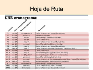 Hoja de Ruta
UNE cronograma:
Acciones
Fecha
de
im
pelentación
Fecha
de
evaluación
Responsable
P.1 ene-14 ene-14 y abr-14 Carlos Echazarreta y Raquel Turrubiates
P.2 oct-13 oct-dic-13 Raquel Turrubiates
P.4 sep-13 dic-14 Gabriela Ang y Raquel Turrubiates
P.5 ene-14 abr-14 Carlos Echazarreta
P.6 ene-14 may-14 Carlos Echazarreta y Raquel Turrubiates
P.9 oct-14 mensual Raquel Turrubiates Editores Comdigi
T.2 ene-14 may-14 Carlos Echazarreta y Raquel Turrubiates
T.4 may-14 may-15 Carlos Echazarreta Raquel Turrubiates y Alumnos de S.S.
OF.2 sep-13 dic-13 Carlos Echazarreta
OF.3 ene-14 may-14 Asesor pedagógico y jefaturas de B-learning
OF.5 ene-14 ene-14 y abr-14 Asesor pedagógico de Artes y humanidades
OF.6 sep-13 quincenal Raquel Turrubiates y Gabriela Ang
OF.8 ene-14 mensual Carlos Echazarreta, Asesor pedagógico del área y Raquel Turrubiates
OF.9 may-13 mensual Gustavo Azuara en seguimiento actualmente
OF.12 ene-14 Cuatrimestral Gabriela Ang y Universidad Virtual
CM.2 sep-13 semanal Carlos Echazarreta y planta docente
CM.3 ene-14 bimenstral Carlos Echazarreta y Universidad virtual
 