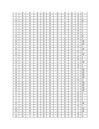 1 0 0 0 0 0 0 0 0 1 1
1 0 0 0 0 0 0 0 0 0 1
1 0 0 0 0 0 0 0 0 0 1
0 0 0 0 0 0 0 1 0 0 8
1 0 0 0 0 0 0 0 0 0 1
1 0 0 0 0 0 0 0 0 0 1
1 0 0 0 0 0 0 0 0 0 1
1 0 0 0 0 0 0 0 0 0 1
1 0 0 0 0 0 0 0 0 0 1
0 0 0 0 0 0 0 1 0 0 8
1 0 0 0 0 0 0 0 0 0 1
0 0 0 0 0 0 0 0 0 1 10
0 0 0 0 0 0 0 0 0 1 10
1 0 0 0 0 0 0 0 0 0 1
0 0 0 0 0 0 0 0 0 1 10
1 0 0 0 0 0 0 0 0 0 1
0 0 0 0 0 0 0 0 0 1 10
1 0 0 0 0 0 0 0 0 0 1
1 0 0 0 0 0 0 0 0 0 1
0 0 0 0 0 0 0 0 0 1 10
1 0 0 0 0 0 0 0 0 0 1
1 0 0 0 0 0 0 0 0 0 1
0 0 0 0 0 0 0 0 0 1 10
0 0 0 0 0 0 0 0 0 1 10
0 0 0 0 0 0 0 0 0 1 10
0 0 0 0 0 0 0 0 0 1 10
0 1 0 0 0 0 0 0 0 0 2
0 0 0 0 0 0 0 0 0 1 10
0 0 0 0 0 0 0 0 0 1 10
0 0 0 0 0 0 0 0 0 1 10
0 0 0 0 0 0 0 0 0 1 10
1 0 0 0 0 0 0 0 0 0 1
1 0 0 0 0 0 0 0 0 0 1
1 0 0 0 0 0 0 0 0 0 1
1 0 0 0 0 0 0 0 0 0 1
0 0 0 0 0 0 0 0 0 1 10
1 0 0 0 0 0 0 0 0 0 1
0 0 0 0 0 0 0 0 0 1 10
0 0 0 0 0 0 0 0 0 1 10
1 0 0 0 0 0 0 0 0 0 1
0 0 1 0 0 0 0 0 0 0 3
 