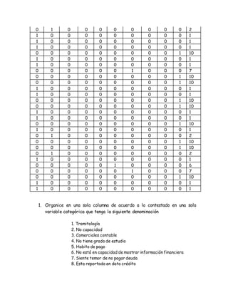 1. Organice en una sola columna de acuerdo a lo contestado en una sola
variable categórica que tenga la siguiente denominación
1. Tramitología
2. No capacidad
3. Comerciales contable
4. No tiene grado de estudio
5. Habito de pago
6. No está en capacidad de mostrar información financiera
7. Siente temor de no pagar deuda
8. Esta reportado en data crédito
0 1 0 0 0 0 0 0 0 0 2
1 0 0 0 0 0 0 0 0 0 1
1 0 0 0 0 0 0 0 0 0 1
1 0 0 0 0 0 0 0 0 0 1
0 0 0 0 0 0 0 0 0 1 10
1 0 0 0 0 0 0 0 0 0 1
1 0 0 0 0 0 0 0 0 0 1
0 0 0 0 0 0 1 0 0 0 7
0 0 0 0 0 0 0 0 0 1 10
0 0 0 0 0 0 0 0 0 1 10
1 0 0 0 0 0 0 0 0 0 1
1 0 0 0 0 0 0 0 0 0 1
0 0 0 0 0 0 0 0 0 1 10
0 0 0 0 0 0 0 0 0 1 10
1 0 0 0 0 0 0 0 0 0 1
1 0 0 0 0 0 0 0 0 0 1
0 0 0 0 0 0 0 0 0 1 10
1 0 0 0 0 0 0 0 0 0 1
0 1 0 0 0 0 0 0 0 0 2
0 0 0 0 0 0 0 0 0 1 10
0 0 0 0 0 0 0 0 0 1 10
0 1 0 0 0 0 0 0 0 0 2
1 0 0 0 0 0 0 0 0 0 1
0 0 0 0 0 1 0 0 0 0 6
0 0 0 0 0 0 1 0 0 0 7
0 0 0 0 0 0 0 0 0 1 10
1 0 0 0 0 0 0 0 0 0 1
1 0 0 0 0 0 0 0 0 0 1
 
