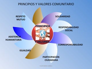 PRINCIPIOS Y VALORES COMUNITARIO Y VALORES SOLIDARIDAD PARTICIPACIÓN  CIUDADANA RESPONSABILIDAD  SOCIAL CORRESPONSABILIDAD I GUALDAD ASISTENCIA  HUMANITARIA RESPETO  MUTUO PRINCIPIOS FLOR MARIA ABREU 