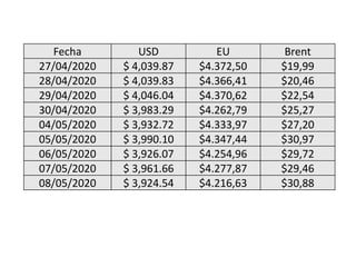 Fecha USD EU Brent
27/04/2020 $ 4,039.87 $4.372,50 $19,99
28/04/2020 $ 4,039.83 $4.366,41 $20,46
29/04/2020 $ 4,046.04 $4.370,62 $22,54
30/04/2020 $ 3,983.29 $4.262,79 $25,27
04/05/2020 $ 3,932.72 $4.333,97 $27,20
05/05/2020 $ 3,990.10 $4.347,44 $30,97
06/05/2020 $ 3,926.07 $4.254,96 $29,72
07/05/2020 $ 3,961.66 $4.277,87 $29,46
08/05/2020 $ 3,924.54 $4.216,63 $30,88
 