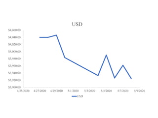 $3,900.00
$3,920.00
$3,940.00
$3,960.00
$3,980.00
$4,000.00
$4,020.00
$4,040.00
$4,060.00
4/25/2020 4/27/2020 4/29/2020 5/1/2020 5/3/2020 5/5/2020 5/7/2020 5/9/2020
USD
USD
 