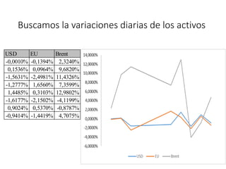 Buscamos la variaciones diarias de los activos
USD EU Brent
-0,0010% -0,1394% 2,3240%
0,1536% 0,0964% 9,6820%
-1,5631% -2,4981% 11,4326%
-1,2777% 1,6560% 7,3599%
1,4485% 0,3103% 12,9802%
-1,6177% -2,1502% -4,1199%
0,9024% 0,5370% -0,8787%
-0,9414% -1,4419% 4,7075%
 