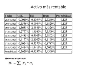 Activo más rentable
Fecha USD EU Brent Probabilidad
28/04/2020 -0,0010% -0,1394% 2,3240% 0,125
29/04/2020 0,1536% 0,0964% 9,6820% 0,125
30/04/2020 -1,5631% -2,4981% 11,4326% 0,125
04/05/2020 -1,2777% 1,6560% 7,3599% 0,125
05/05/2020 1,4485% 0,3103% 12,9802% 0,125
06/05/2020 -1,6177% -2,1502% -4,1199% 0,125
07/05/2020 0,9024% 0,5370% -0,8787% 0,125
08/05/2020 -0,9414% -1,4419% 4,7075% 0,125
Rentabilidad -0,3620% -0,4537% 5,4360% 1
 
