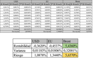 (R-Rmed) (R-Rmed)2 P*(R-Rmed)2 (R-Rmed) (R-Rmed)2 P*(R-Rmed)2 (R-Rmed)(R-Rmed)2 P*(R-Rmed)2
0,3611% 0,0013% 0,000163% 0,3144% 0,0010% 0,00012% -3,1120% 0,0968% 0,0121%
0,5156% 0,0027% 0,000332% 0,5501% 0,0030% 0,00038% 4,2460% 0,1803% 0,0225%
-1,2010% 0,0144% 0,001803% -2,0444% 0,0418% 0,00522% 5,9967% 0,3596% 0,0450%
-0,9156% 0,0084% 0,001048% 2,1097% 0,0445% 0,00556% 1,9239% 0,0370% 0,0046%
1,8105% 0,0328% 0,004098% 0,7641% 0,0058% 0,00073% 7,5442% 0,5692% 0,0711%
-1,2557% 0,0158% 0,001971% -1,6964% 0,0288% 0,00360% -9,5558% 0,9131% 0,1141%
1,2645% 0,0160% 0,001999% 0,9907% 0,0098% 0,00123% -6,3146% 0,3987% 0,0498%
-0,5794% 0,0034% 0,000420% -0,9882% 0,0098% 0,00122% -0,7284% 0,0053% 0,0007%
0,011833% 0,01806% 0,3200%
1,08780% 1,34404% 5,6570%
USD
Varianza
EU Brent
Desviación
Varianza
Desviación
Varianza
Desviación
USD EU Brent
Rentabilidad -0,3620% -0,4537% 5,4360%
Varianza 0,01183% 0,01806% 0,32001%
Riesgo 1,0878% 1,3440% 5,6570%
 