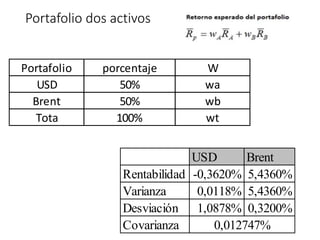 Portafolio dos activos
Portafolio porcentaje W
USD 50% wa
Brent 50% wb
Tota 100% wt
USD Brent
Rentabilidad -0,3620% 5,4360%
Varianza 0,0118% 5,4360%
Desviación 1,0878% 0,3200%
Covarianza 0,012747%
 