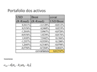 Portafolio dos activos
USD Brent covar
(R-Rmed) (R-Rmed) USD/Brent
0,3611% -3,1120% -0,0112%
0,5156% 4,2460% 0,0219%
-1,2010% 5,9967% -0,0720%
-0,9156% 1,9239% -0,0176%
1,8105% 7,5442% 0,1366%
-1,2557% -9,5558% 0,1200%
1,2645% -6,3146% -0,0798%
-0,5794% -0,7284% 0,0042%
0,012747%covarianza
 