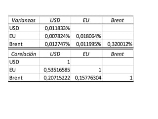 Varianzas USD EU Brent
USD 0,011833%
EU 0,007824% 0,018064%
Brent 0,012747% 0,011995% 0,320012%
Corelación USD EU Brent
USD 1
EU 0,53516585 1
Brent 0,20715222 0,15776304 1
 