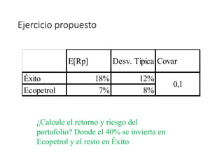 Ejercicio propuesto
E[Rp] Desv. Tipica Covar
Éxito 18% 12%
Ecopetrol 7% 8%
0,1
¿Calcule el retorno y riesgo del
portafolio? Donde el 40% se invierta en
Ecopetrol y el resto en Éxito
 