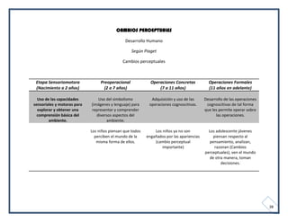 CAMBIOS PERCEPTUALES

                                               Desarrollo Humano

                                                   Según Piaget

                                              Cambios perceptuales



 Etapa Sensoriomotora             Preoperacional             Operaciones Concretas           Operaciones Formales
 (Nacimiento a 2 años)              (2 a 7 años)                 (7 a 11 años)               (11 años en adelante)

  Uso de las capacidades         Uso del simbolismo          Adquisición y uso de las      Desarrollo de las operaciones
sensoriales y motoras para   (imágenes y lenguaje) para     operaciones cognoscitivas.      cognoscitivas de tal forma
  explorar y obtener una     representar y comprender                                      que les permite operar sobre
  comprensión básica del        diversos aspectos del                                            las operaciones.
        ambiente.                    ambiente.

                             Los niños piensan que todos       Los niños ya no son           Los adolescente jóvenes
                               perciben el mundo de la     engañados por las apariencias       piensan respecto al
                                misma forma de ellos.          (cambio perceptual             pensamiento, analizan,
                                                                   importante)                  razonan (Cambios
                                                                                           perceptuales), ven el mundo
                                                                                             de otra manera, toman
                                                                                                   decisiones.




                                                                                                                           38
 