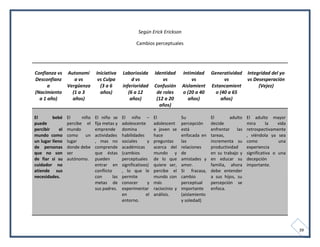 Según Erick Erickson

                                                       Cambios perceptuales




Confianza vs Autonomí           Iniciativa      Laboriosida       Identidad      Intimidad      Generatividad      Integridad del yo
Desconfianz     a vs             vs Culpa            d vs             vs              vs              vs           vs Desesperación
      a      Vergüenza            (3 a 6        inferioridad      Confusión      Aislamient     Estancamient            (Vejez)
(Nacimiento    (1 a 3             años)            (6 a 12         de roles      o (20 a 40       o (40 a 65
  a 1 año)     años)                                años)          (12 a 20         años)           años)
                                                                    años)

El       bebé     El     niño   El niño se      El niño –         El             Su             El       adulto    El adulto mayor
puede             percibe el    fija metas y    adolescente       adolescent     percepción     decide             mira       la   vida
percibir     el   mundo         emprende        domina            e joven se     está           enfrentar    las   retrospectivamente
mundo como        como     un   actividades     habilidades       hace           enfocada en    tareas,            , viéndola ya sea
un lugar lleno    lugar         , mas no        sociales      y   preguntas      las            incrementa su      como            una
de personas       donde debe    comprende       académicas        acerca del     relaciones     productividad      experiencia
que no son        ser           que éstas       (cambios          mundo y        de             en su trabajo y    significativa o una
de fiar si su     autónomo.     pueden          perceptuales      de lo que      amistades y    en educar su       decepción
cuidador no                     entrar en       significativos)   quiere ser,    amor.          familia, ahora     importante.
atiende sus                     conflicto       , lo que le       percibe el     Si fracasa,    debe entender
necesidades.                    con       las   permite           mundo con      cambio         a sus hijos, su
                                metas de        conocer       y   más            perceptual     percepción se
                                sus padres.     experimentar      raciocinio y   importante     enfoca.
                                                en           el   análisis.      (aislamiento
                                                entorno.                         y soledad)




                                                                                                                                          39
 