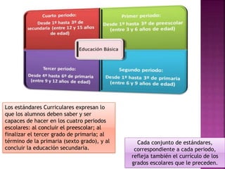 Cada conjunto de estándares,
correspondiente a cada periodo,
refleja también el currículo de los
grados escolares que le preceden.
Los estándares Curriculares expresan lo
que los alumnos deben saber y ser
capaces de hacer en los cuatro periodos
escolares: al concluir el preescolar; al
finalizar el tercer grado de primaria; al
término de la primaria (sexto grado), y al
concluir la educación secundaria.
 