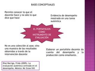 BASES CONCEPTUALES
Permite conocer lo que el
docente hace y no sólo lo que
dice que hace
Evidencia de desempeño
mostrado en una tarea
auténtica
No es una colección al azar, sino
una muestra de los resultados
obtenidos a través de la
intervención docente
Elaborar un portafolio docente da
cuenta del desempeño y la
producción como enseñante.
Díaz Barriga, Frida (2005). La
evaluación auténtica centrada en el
desempeño. México: Mc Graw Hill
EL PORTAFOLIOS
COMO
INSTRUMENTO DE
EVALUACIÓN
 