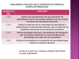 NOMENCLAT
URA
INDICADOR
1.2.3 Explica las características de las situaciones de
aprendizaje a partir del enfoque didáctico de los campos
formativos de educación preescolar
1.3.2 Explica la elección de los contenidos de aprendizaje a
desarrollaren su intervención docente, para el logro de los
propósitos educativos de la educación preescolar
2.3.1 Utiliza estrategias técnicas y herramientas de evaluación
que le permiten identificar el nivel de logro de los
aprendizajes de cada uno de sus alumnos
2.3.2 Utiliza los resultados de la evaluación de sus alumnos para
mejorar la práctica docente
INDICADORES A EVALUAR CON EL EXPEDIENTE DE EVIDENCIAS
EJEMPLO DE PREESCOLAR
Si esto es lo que van a evaluar, entonces haz énfasis
en estos indicadores
 