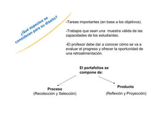 -Tareas importantes (en base a los objetivos). 
-Trabajos que sean una muestra válida de las 
capacidades de los estudiantes. 
-El profesor debe dar a conocer cómo se va a 
evaluar el progreso y ofrecer la oportunidad de 
una retroalimentación. 
El portafolios se 
compone de: 
¿Qué aspectos se 
consideran para su diseño? 
Proceso 
(Recolección y Selección) 
Producto 
(Reflexión y Proyección) 
 