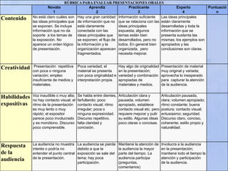 RÚBRICA PARA EVALUAR PRESENTACIONES ORALES
Novato
1
Aprendiz
2
Practicante
3
Experto
4
Puntuació
n
Contenido No está claro cuáles son
las ideas principales que
se exponen. Se incluye
información que no da
soporte a los temas de
la exposición. No
aparece un orden lógico
de presentación.
Hay una gran cantidad
de información que no
está claramente
conectada con las
ideas principales que
se exponen; el flujo de
la información y la
organización aparecen
fragmentados.
Información suficiente
que se relaciona con las
ideas principales
expuesta; algunos
temas están bien
desarrollados, pero no
todos. En general bien
organizada, pero
necesita mejorar.
Las ideas principales
están claramente
desarrolladas y toda la
información que se
presenta sustenta las
mismas; los ejemplos son
apropiados y las
conclusiones son claras.
Creatividad Presentación repetitiva
con poca o ninguna
variación; empleo
insuficiente de medios y
materiales.
Poca variedad; el
material se presenta
con poca originalidad
interpretación propia.
e
Hay algo de originalidad
en la presentación;
variedad y combinación
apropiadas de
materiales y medios.
Presentación de material
muy original y variada;
aprovecha lo inesperado
para capturar la atención
de la audiencia.
Habilidades
expositivas
Voz inaudible o muy alta;
no hay contacto visual; el
ritmo de la presentación
es muy lento o muy
rápido; el expositor
parece poco involucrado
y es monótono. Discurso
poco comprensible.
Se habla entre dientes,
farfullando; poco
contacto visual; ritmo
irregular; poca o
ninguna expresividad.
Discurso repetitivo,
falta claridad y
concisión.
Articulación clara y
pausada, volumen
apropiado, establece
contacto visual etc. pero
requiere mejorar y pulir
su estilo. Algunas ideas
poco claras o concisas.
Articulación pausada,
clara; volumen apropiado;
ritmo constante; buena
postura; contacto visual;
entusiasmo; seguridad.
Discurso claro, conciso,
coherente; estilo propio y
naturalidad.
Respuesta
de la
audiencia
La audiencia no muestra
interés o podría no
entender el punto central
de la presentación.
La audiencia se pierde
debido a que la
exposición se sale del
tema; hay poca
participación.
Mantiene la atención de
la audiencia la mayor
parte del tiempo. La
audiencia participa
(preguntas,
comentarios)
Involucra a la audiencia
en la presentación;
mantiene todo el tiempo la
atención y participación
de la audiencia.
 