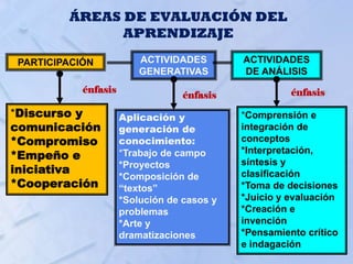 ÁREAS DE EVALUACIÓN DEL
APRENDIZAJE
PARTICIPACIÓN ACTIVIDADES
GENERATIVAS
ACTIVIDADES
DE ANÁLISIS
énfasis
énfasis énfasis
*Discurso y
comunicación
*Compromiso
*Empeño e
iniciativa
*Cooperación
Aplicación y
generación de
conocimiento:
*Trabajo de campo
*Proyectos
*Composición de
“textos”
*Solución de casos y
problemas
*Arte y
dramatizaciones
*Comprensión e
integración de
conceptos
*Interpretación,
síntesis y
clasificación
*Toma de decisiones
*Juicio y evaluación
*Creación e
invención
*Pensamiento crítico
e indagación
 