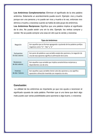 Los Antónimos Complementarios: Eliminan el significado de la otra palabra
antónima. Solamente un acontecimiento puede ocurrir. Ejemplo: vivo y muerto
porque son una persona y no puede ser viva y muerta a la vez, entonces vivo
elimina a muerto y viceversa cuando se habla de este grupo de antónimos.
Los Antónimos Recíprocos: Significa que una palabra implica el significado
de la otra. No puede existir una sin la otra. Ejemplo: los verbos comprar y
vender. No se puede comprar una cosa sin otro que la vende y viceversa.

Tipos de Antónimos
Negación

Son aquellos que se forman agregando o quitando de las palabras prefijos
negativos como “in”. “des” y “a”

Excluyentes
De dos valores

Son pares de palabras cuya variable acepta dos opciones y la negación de
una de esas opciones significa la afirmación de la otra

Recíprocos
de dos valores

Son aquellos cuya variable que implica características reciprocas y
dependientes una de otra.

Inversos
de dos Valores

Son aquellas cuyas variables tienen solo dos opciones y una significa
oposición o dirección invertida con respecto a la otra.

Conclusión:
La utilidad de los antónimos es importante ya que nos ayuda a reconocer el
significado opuesto de cada palabra. Permiten que si uno tiene que decir algo
malo puede usar varias posibilidades para oponerse a algo bueno, o viceversa

 