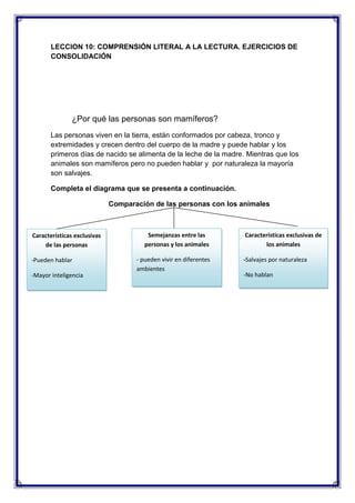 LECCION 10: COMPRENSIÓN LITERAL A LA LECTURA. EJERCICIOS DE
CONSOLIDACIÓN

¿Por qué las personas son mamíferos?
Las personas viven en la tierra, están conformados por cabeza, tronco y
extremidades y crecen dentro del cuerpo de la madre y puede hablar y los
primeros días de nacido se alimenta de la leche de la madre. Mientras que los
animales son mamíferos pero no pueden hablar y por naturaleza la mayoría
son salvajes.
Completa el diagrama que se presenta a continuación.
Comparación de las personas con los animales

Características exclusivas
de las personas
-Pueden hablar
-Mayor inteligencia

Semejanzas entre las
personas y los animales
- pueden vivir en diferentes
ambientes

Características exclusivas de
los animales
-Salvajes por naturaleza
-No hablan
-Tienen escamas

-Tienen Alestaz

-Sangre fria

 