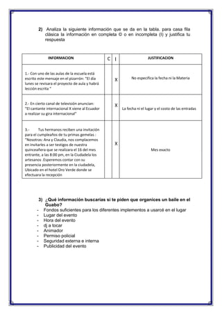 2) Analiza la siguiente información que se da en la tabla. para casa fila
clásica la información en completa © o en incompleta (I) y justifica tu
respuesta

INFORMACION

1.- Con uno de las aulas de la escuela está
escrito este mensaje en el pizarrón: “El día
lunes se revisara el proyecto de aula y habrá
lección escrita ”

2.- En cierto canal de televisión anuncian:
“El cantante internacional X viene al Ecuador
a realizar su gira internacional”

3.Tus hermanos reciben una invitación
para el cumpleaños de tu primas gemelas :
“Nosotras: Ana y Claudia, nos complacemos
en invitarles a ser testigos de nuestra
quinceañera que se realizara el 16 del mes
entrante, a las 8:00 pm, en la Ciudadela los
artesanos .Esperemos contar con su
presencia posteriormente en la ciudadela,
Ubicado en el hotel Oro Verde donde se
efectuara la recepción

C I

X

X

JUSTIFICACION

No especifica la fecha ni la Materia

La fecha ni el lugar y el costo de las entradas

X
Mes exacto

3) ¿Qué información buscarías si te piden que organices un baile en el
Guabo?
- Fondos suficientes para los diferentes implementos a usarcé en el lugar
- Lugar del evento
- Hora del evento
- dj a tocar
- Animador
- Permiso policial
- Seguridad externa e interna
- Publicidad del evento

 