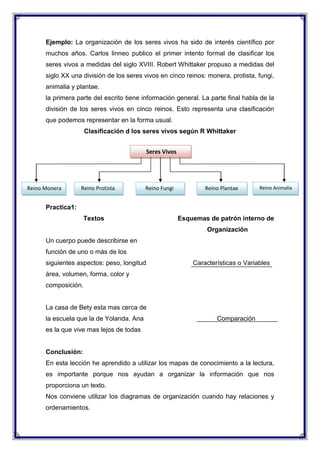 Ejemplo: La organización de los seres vivos ha sido de interés científico por
muchos años. Carlos linneo publico el primer intento formal de clasificar los
seres vivos a medidas del siglo XVIII. Robert Whittaker propuso a medidas del
siglo XX una división de los seres vivos en cinco reinos: monera, protista, fungi,
animalia y plantae.
la primera parte del escrito tiene información general. La parte final habla de la
división de los seres vivos en cinco reinos. Esto representa una clasificación
que podemos representar en la forma usual.
Clasificación d los seres vivos según R Whittaker
Seres Vivos

Reino Monera

Reino Protista

Reino Fungi

Reino Plantae

Reino Animalia

Practica1:
Textos

Esquemas de patrón interno de
Organización

Un cuerpo puede describirse en
función de uno o más de los
siguientes aspectos: peso, longitud

Características o Variables

área, volumen, forma, color y
composición.

La casa de Bety esta mas cerca de
la escuela que la de Yolanda. Ana

Comparación

es la que vive mas lejos de todas

Conclusión:
En esta lección he aprendido a utilizar los mapas de conocimiento a la lectura,
es importante porque nos ayudan a organizar la información que nos
proporciona un texto.
Nos conviene utilizar los diagramas de organización cuando hay relaciones y
ordenamientos.

 