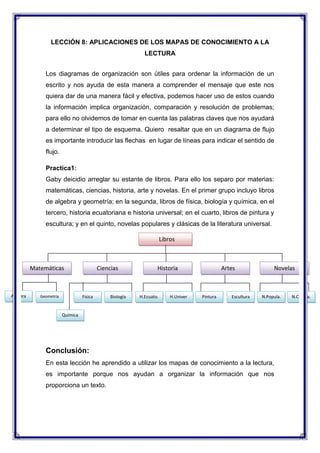 LECCIÓN 8: APLICACIONES DE LOS MAPAS DE CONOCIMIENTO A LA
LECTURA
Los diagramas de organización son útiles para ordenar la información de un
escrito y nos ayuda de esta manera a comprender el mensaje que este nos
quiera dar de una manera fácil y efectiva, podemos hacer uso de estos cuando
la información implica organización, comparación y resolución de problemas;
para ello no olvidemos de tomar en cuenta las palabras claves que nos ayudará
a determinar el tipo de esquema. Quiero resaltar que en un diagrama de flujo
es importante introducir las flechas en lugar de líneas para indicar el sentido de
flujo.
Practica1:
Gaby deicidio arreglar su estante de libros. Para ello los separo por materias:
matemáticas, ciencias, historia, arte y novelas. En el primer grupo incluyo libros
de algebra y geometría; en la segunda, libros de física, biología y química, en el
tercero, historia ecuatoriana e historia universal; en el cuarto, libros de pintura y
escultura; y en el quinto, novelas populares y clásicas de la literatura universal.
Libros

Matemáticas

Algebra

Geometría

Ciencias

Física

Biología

Historia

H.Ecuato.

H.Univer
s.

Artes

Pintura

Escultura

Novelas

N.Popula.

Química

Conclusión:
En esta lección he aprendido a utilizar los mapas de conocimiento a la lectura,
es importante porque nos ayudan a organizar la información que nos
proporciona un texto.

N.Clasica.

 