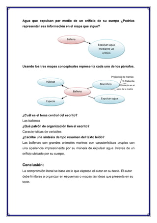Agua que expulsan por medio de un orificio de su cuerpo ¿Podrías
representar esa información en el mapa que sigue?

Ballena
Expulsan agua
mediante un
orificio

Usando los tres mapas conceptuales representa cada uno de los párrafos.
Presencia de mamas

S.Caliente

Hábitat

Mamífero
Ballena

Especie

Fecundación en el
seno de la madre

Expulsan agua

¿Cuál es el tema central del escrito?
Las ballenas
¿Qué patrón de organización tien el escrito?
Características de variables
¿Escribe una síntesis de tipo resumen del texto leído?
Las ballenas son grandes animales marinos con características propias con
una apariencia impresionante por su manera de expulsar agua atreves de un
orificio ubicado por su cuerpo.

Conclusión:
La comprensión literal se basa en lo que expresa el autor en su texto. El autor
debe limitarse a organizar en esquemas o mapas las ideas que presenta en su
texto.

 