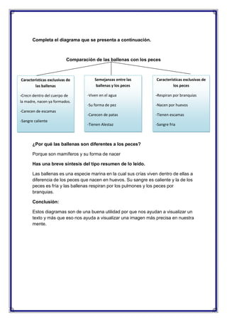 Completa el diagrama que se presenta a continuación.

Comparación de las ballenas con los peces

Características exclusivas de
las ballenas
-Crecn dentro del cuerpo de
la madre, nacen ya formados.
-Carecen de escamas
-Sangre caliente

Semejanzas entre las
ballenas y los peces

Características exclusivas de
los peces

-Viven en el agua

-Respiran por branquias

-Su forma de pez

-Nacen por huevos

-Carecen de patas

-Tienen escamas

-Tienen Alestaz

-Sangre fria

¿Por qué las ballenas son diferentes a los peces?
Porque son mamíferos y su forma de nacer
Has una breve síntesis del tipo resumen de lo leído.
Las ballenas es una especie marina en la cual sus crías viven dentro de ellas a
diferencia de los peces que nacen en huevos. Su sangre es caliente y la de los
peces es fría y las ballenas respiran por los pulmones y los peces por
branquias.
Conclusión:
Estos diagramas son de una buena utilidad por que nos ayudan a visualizar un
texto y más que eso nos ayuda a visualizar una imagen más precisa en nuestra
mente.

 
