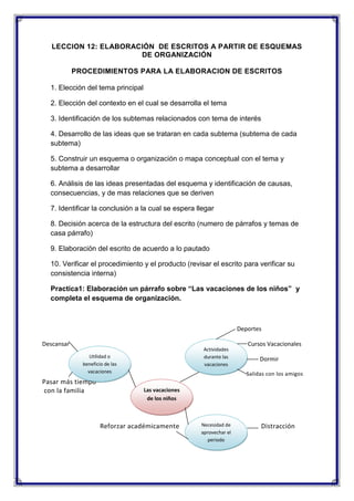 LECCION 12: ELABORACIÓN DE ESCRITOS A PARTIR DE ESQUEMAS
DE ORGANIZACIÓN
PROCEDIMIENTOS PARA LA ELABORACION DE ESCRITOS
1. Elección del tema principal
2. Elección del contexto en el cual se desarrolla el tema
3. Identificación de los subtemas relacionados con tema de interés
4. Desarrollo de las ideas que se trataran en cada subtema (subtema de cada
subtema)
5. Construir un esquema o organización o mapa conceptual con el tema y
subtema a desarrollar
6. Análisis de las ideas presentadas del esquema y identificación de causas,
consecuencias, y de mas relaciones que se deriven
7. Identificar la conclusión a la cual se espera llegar
8. Decisión acerca de la estructura del escrito (numero de párrafos y temas de
casa párrafo)
9. Elaboración del escrito de acuerdo a lo pautado
10. Verificar el procedimiento y el producto (revisar el escrito para verificar su
consistencia interna)
Practica1: Elaboración un párrafo sobre “Las vacaciones de los niños” y
completa el esquema de organización.

Deportes
Descansar

Actividades
durante las
vacaciones

Utilidad o
beneficio de las
vacaciones

Pasar más tiempo
con la familia

Cursos Vacacionales
Dormir
Salidas con los amigos

Las vacaciones
de los niños

Reforzar académicamente

Necesidad de
aprovechar el
periodo
vacacional

Distracción

 