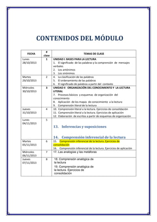 CONTENIDOS DEL MÓDULO
FECHA
Lunes
28/10/2013

#
clase
1

Martes
29/10/2013

2

Miércoles
30/10/2013

3

Jueves
31/10/2013

4

Lunes
04/11/2013

6

Miércoles
06/11/2013
Jueves
07/11/2013

7

UNIDAD I: BASES PARA LA LECTURA
1. El significado de las palabras y la comprensión de mensajes
verbales
2. Los antónimos
3. Los sinónimos
4. La clasificación de las palabras
5. El ordenamiento de las palabras
6. El significado de palabras a partir del contexto
UNIDAD II ORGANIZACIÓN DEL CONOCIMIENTO Y LA LECTURA
LITERAL
7. Procesos básicos y esquemas de organización del
conocimiento
8. Aplicación de los mapas de conocimiento a la lectura
9. Comprensión literal de la lectura
10. Comprensión literal a la lectura. Ejercicios de consolidación
11. Comprensión literal a la lectura. Ejercicios de aplicación
12. Elaboración de escritos a partir de esquemas de organización

5

Martes
05/11/2013

TEMAS DE CLASE

13. Inferencias y suposiciones
14. Comprensión inferencial de la lectura

8

15. Comprensión inferencial de la lectura. Ejercicios de
consolidación
16. Comprensión inferencial de la lectura. Ejercicios de aplicación
17. Las analogías y las metáforas
18. Comprensión analógica de
la lectura
19. Comprensión analógica de
la lectura. Ejercicios de
consolidación

 