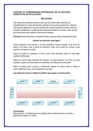 LECCION 16: COMPRENSIÓN INFERENCIAL DE LA LECTURA.
EJERCICIOS DE APLICACIÓN
REFLEXION
Con estas dos prácticas hemos visto que las inferencias, además de
complementar la visión del escrito, también sirven para ayudarnos a deducir
información adicional a la que presenta de manera explícita el texto. Hemos
resuelto “problemas” a partir de las relaciones dadas en el texto y del uso de
las inferencias para obtener información faltante.
Practica1: lee el escrito y completa la figura que se ofrece después de este.
¿Quién se sienta en qué lugar?
Isaura organizo una comida a la que asistieron nueve amigas. A la hora de
pasar a la mesa, Lolis e Irene se sentaron cada una a lado de Teresa, pues
querían conversar con ella.
Isaura le cedió la cabecera a Irma, pues esta deseaba estar lo más lejos
posible de Maricela
Gloria se sentó justo enfrente de Teresa, no pudo platicar con Irma, ya que
Josefina, quien se encontraba a su derecha, se interponía entre ellas.
Sofia se sentó junto a Irene y, finalmente, Isaura se coloco junto a Gloria e
invito a Blanca a que la acompañara a su lado.
Lee parte por parte y realiza el grafico que sigue a continuación.

SOFIA

IRENE

TERESA

LOLIS

MA
RIC
ELA

IR
MA

BLANCA

ISAURA

GLORIA

JOSEFINA

Conclusión:
Nos permite la Clasificación la posible de las relaciones de un texto y
graficarlos según su orden.

 