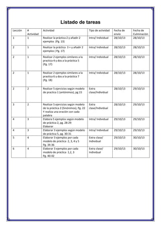Listado de tareas
Lección

Actividad

Tipo de actividad

1

#
Actividad
1

Intra/ Individual

Fecha de
envío
28/10/13

Fecha de
Culminación
28/10/13

Realizar la práctica 2 y añadir 2
ejemplos (Pg. 13)

2

1

Realizar la práctica 3 + y añadir 2
ejemplos ( Pg. 17)

Intra/ Individual

28/10/13

28/10/13

2

1

Realizar 2 ejemplos similares a la
practica 4 y dos a la práctica 5
(Pg. 17)

Intra/ Individual

28/10/13

28/10/13

2

1

Realizar 2 ejemplos similares a la
practica 6 y dos a la práctica 7
(Pg. 18)

Intra/ Individual

28/10/13

28/10/13

2

2

Realizar 5 ejercicios según modelo
de practica 1 (antónimos), pg 15

Extra
clase/Individual

28/10/13

29/10/13

3

2

Extra
clase/Individual

28/10/13

29/10/13

4

3

Intra/ Individual

29/10/13

29/10/13

4

3

Intra/ Individual

29/10/13

29/10/13

5

4

Extra clase/
Individual

29/10/13

30/10/13

6

4

Realizar 5 ejercicios según modelo
de la práctica 2 (Sinónimos), Pg. 22
Y realiza una oración con cada
palabra
Elabora 5 ejemplos según modelo
de práctica 2, pg. 28-29
Elaborar
Elaborar 3 ejemplos según modelo
de práctica 5, pg. 30-31
Elaborar 3 ejemplos por cada
modelo de práctica 2, 3, 4 y 5
Pg. 34-36
Elaborar 3 ejemplos por cada
modelo de práctica 1,2, 3
Pg. 40-42

Extra clase/
Individual

29/10/13

30/10/13

 