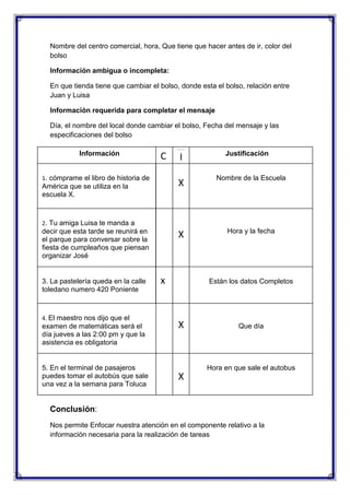 Nombre del centro comercial, hora, Que tiene que hacer antes de ir, color del
bolso
Información ambigua o incompleta:
En que tienda tiene que cambiar el bolso, donde esta el bolso, relación entre
Juan y Luisa
Información requerida para completar el mensaje
Día, el nombre del local donde cambiar el bolso, Fecha del mensaje y las
especificaciones del bolso
Información

C

I

Justificación

X

América que se utiliza en la
escuela X.

Nombre de la Escuela

X

1. cómprame el libro de historia de

Hora y la fecha

2. Tu amiga Luisa te manda a

decir que esta tarde se reunirá en
el parque para conversar sobre la
fiesta de cumpleaños que piensan
organizar José

3. La pastelería queda en la calle
toledano numero 420 Poniente

4. El maestro nos dijo que el

examen de matemáticas será el
día jueves a las 2:00 pm y que la
asistencia es obligatoria

5. En el terminal de pasajeros
puedes tomar el autobús que sale
una vez a la semana para Toluca

x

Están los datos Completos

X

Que día

Hora en que sale el autobus

X

Conclusión:
Nos permite Enfocar nuestra atención en el componente relativo a la
información necesaria para la realización de tareas

 