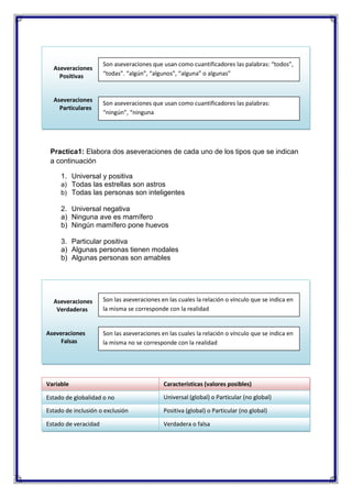 Aseveraciones
Positivas

Aseveraciones
Particulares

Son aseveraciones que usan como cuantificadores las palabras: “todos”,
“todas”. “algún”, “algunos”, “alguna” o algunas”

Son aseveraciones que usan como cuantificadores las palabras:
“ningún”, “ninguna

Practica1: Elabora dos aseveraciones de cada uno de los tipos que se indican
a continuación
1. Universal y positiva
a) Todas las estrellas son astros
b) Todas las personas son inteligentes
2. Universal negativa
a) Ninguna ave es mamífero
b) Ningún mamífero pone huevos
3. Particular positiva
a) Algunas personas tienen modales
b) Algunas personas son amables

Aseveraciones
Verdaderas

Aseveraciones
Falsas

Son las aseveraciones en las cuales la relación o vínculo que se indica en
la misma se corresponde con la realidad

Son las aseveraciones en las cuales la relación o vínculo que se indica en
la misma no se corresponde con la realidad

Variable

Características (valores posibles)

Estado de globalidad o no

Universal (global) o Particular (no global)

Estado de inclusión o exclusión

Positiva (global) o Particular (no global)

Estado de veracidad

Verdadera o falsa

 