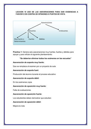 LECCION 16 USO DE LAS ASEVERACIONES PARA DAR EVIDENCIAS A
FASVOR O EN CONTRA DE OPINIONES O PUNTOS DE VISTA

Aseveraciones

Relevantes

Muy fuerte o
Determinantes

Fuertes

Irrelevantes

Débiles

Practica 1: Genera seis aseveraciones muy fuertes, fuertes y débiles para
apoyar y para refutar el siguiente planteamiento:
“Se deberían eliminar todos los exámenes en las escuelas”
Aseveración de soporte muy fuerte:
Que se remplace el examen por un proyecto de aula
Aseveración de soporte fuert
Producción del alumno durante el proceso educativo
Aseveración de soporte débil:
En los exámenes copia
Aseveración de oposición muy fuerte:
Falta de evaluaciones
Aseveración de oposición fuerte:
Los estudiantes deben demostrar que estudian
Aseveración de oposición débil:
Mejora la nota

 