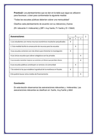 Practica2: Los planteamientos que se dan en la tabla que sigue se utilizaron
para favorecer, o bien para contrarrestar la siguiente medida
“Todas las escuelas públicas deberían cobrar una mensualidad”
Clasifica cada planteamiento de acuerdo con su relevancia y fuerza:
(R= relevante I= irrelevante) y (MF= muy fuerte, F= fuerte y D = Débil)

R

Aseveraciones
MF

1.Los estudiantes con menos recursos económicos resultarían perjudicados
}
2. Esta medida facilita la consecución de recursos para las escuelas

D

X

3.Las escuelas contarían con más dinero para fomentar la investigación

F

X

X

4.Las únicas escuelas que cobran colegiatura son las privadas

X

5.Las escuelas necesitan mejorar sus servicios y el dinero que perciben dinero

X

6.Las escuelas públicas constituyen un servicio a la comunidad
7.Se violaría la ley que establece la gratitud de la enseñanza en fiscales
8.Se podrán buscar otros medios de financiamiento

X
X
X

Conclusión:
En esta lección observamos las aseveraciones relevantes y irrelevantes. Las
aseveraciones relevantes se clasifican en: fuerte, muy fuerte y débil

I

 