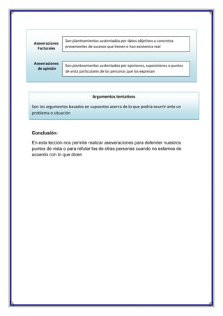 Aseveraciones
Facturales

Aseveraciones
de opinión

Son planteamientos sustentados por datos objetivos y concretos
provenientes de sucesos que tienen o han existencia real

Son planteamientos sustentados por opiniones, suposiciones o puntos
de vista particulares de las personas que los expresan

Argumentos tentativos
Son los argumentos basados en supuestos acerca de lo que podría ocurrir ante un
problema o situación

Conclusión:
En esta lección nos permite realizar aseveraciones para defender nuestros
puntos de vista o para refutar los de otras personas cuando no estamos de
acuerdo con lo que dicen

 