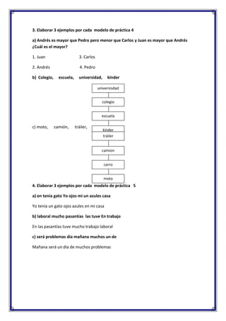 3. Elaborar 3 ejemplos por cada modelo de práctica 4
a) Andrés es mayor que Pedro pero menor que Carlos y Juan es mayor que Andrés
¿Cuál es el mayor?
1. Juan

3. Carlos

2. Andrés

4. Pedro

b) Colegio,

escuela,

universidad,

kínder

universisdad
colegio
escuela

c) moto,

camión,

tráiler,

carro

kínder
tráiler

camion
carro
moto

4. Elaborar 3 ejemplos por cada modelo de práctica 5
a) en tenía gato Yo ojos mi un azules casa
Yo tenía un gato ojos azules en mi casa
b) laboral mucho pasantías las tuve En trabajo
En las pasantías tuve mucho trabajo laboral
c) será problemas día mañana muchos un de
Mañana será un día de muchos problemas

 