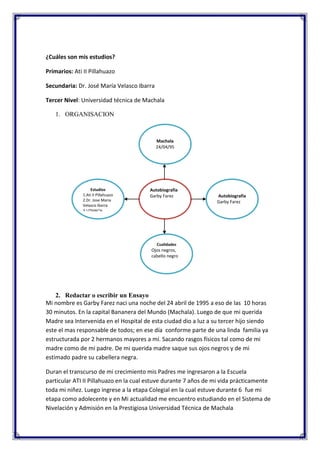 ¿Cuáles son mis estudios?
Primarios: Ati II Pillahuazo
Secundaria: Dr. José María Velasco Ibarra
Tercer Nivel: Universidad técnica de Machala
1. ORGANISACION

Machala
24/04/95

Estudios
1.Ati II Pillahuazo
2.Dr. Jose Maria
Velasco Ibarra
3.UTMACH

Autobiografía
Garby Farez

Autobiografía
Garby Farez

Cualidades

Ojos negros,
cabello negro

2. Redactar o escribir un Ensayo
Mi nombre es Garby Farez naci una noche del 24 abril de 1995 a eso de las 10 horas
30 minutos. En la capital Bananera del Mundo (Machala). Luego de que mi querida
Madre sea Intervenida en el Hospital de esta ciudad dio a luz a su tercer hijo siendo
este el mas responsable de todos; en ese día conforme parte de una linda familia ya
estructurada por 2 hermanos mayores a mí. Sacando rasgos físicos tal como de mi
madre como de mi padre. De mi querida madre saque sus ojos negros y de mi
estimado padre su cabellera negra.
Duran el transcurso de mi crecimiento mis Padres me ingresaron a la Escuela
particular ATI II Pillahuazo en la cual estuve durante 7 años de mi vida prácticamente
toda mi niñez. Luego ingrese a la etapa Colegial en la cual estuve durante 6 fue mi
etapa como adolecente y en Mi actualidad me encuentro estudiando en el Sistema de
Nivelación y Admisión en la Prestigiosa Universidad Técnica de Machala

 