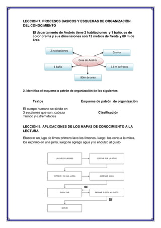 LECCION 7: PROCESOS BASICOS Y ESQUEMAS DE ORGANIZACIÓN
DEL CONOCIMIENTO
El departamento de Andrés tiene 2 habitaciones y 1 baño, es de
color crema y sus dimensiones son 12 metros de frente y 80 m de
área.
2 habitaciones

Crema
Casa de Andrés

1 baño

12 m defrente

80m de area

2. Identifica el esquema o patrón de organización de los siguientes

Textos
El cuerpo humano se divide en
3 secciones que son: cabeza
Tronco y extremidades

Esquema de patrón de organización

Clasificación

LECCIÓN 8: APLICACIONES DE LOS MAPAS DE CONOCIMIENTO A LA
LECTURA
Elaborar un jugo de limos primero lavo los limones. luego los corto a la mitas,
los exprimo en una jarra, luego le agrego agua y lo endulzo al gusto

 