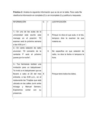 Práctica 2: Analiza la siguiente información que se da en la tabla. Para cada fila
clasifica la información en completa (C) o en incompleta (I) y justifica tu respuesta.

NFORMACIÓN

C

I

JUSTIFICACIÓN

X

Porque no dice en que aula, ni el día,

1.- En uno de las aulas de la
universidad
mensaje

en

está

escrito

el

pizarrón:

este
“El

tampoco dice le examen de que

examen será la próxima semana

materia es.

a las 4:00 p.m.”.
2.- En cierta estación de radio
anuncian: “El concierto de la
cantante

P

será

el

próximo

jueves por la noche”.

X

No especifica en que estación de
radio, no dice la fecha ni tampoco la
hora.

3.- Tus hermanas reciben una
invitación para un babyshower:
Te invito a mi babyshower que se
llevará a cabo el 20 del mes X
entrante, a las 6:00 p.m., en el
restaurante las Tinajitas que está
ubicado en las calles Junín entre
Arízaga

y

Esperamos
presencia.
.

Manuel
contar

Serrano.
con

su

Porque tiene todos los datos.

 