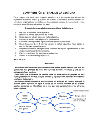 COMPRENSIÓN LITERAL DE LA LECTURA
Es el proceso que tiene como propósito extraer toda la información que el autor ha
expresado de manera directa y explícita en un texto. Con este fin el lector utilizará las
estructuras organizativas asociadas con los procesos básicos de pensamiento y una
estrategia sistemática para la lectura del texto.
Procedimiento para la Comprensión Literal de la Lectura
1.
2.
3.
4.
5.
6.
7.
8.
9.

Lee todo el escrito de manera general.
Identifica el tema o idea general del escrito.
Relee el primer párrafo o primera parte del escrito.
Identifica el tema o idea del párrafo o parte releída.
Construye un diagrama de organización del párrafo o parte leída.
Repite los pasos 3,4 y 5 con los párrafos o partes siguientes, hasta agotar la
porción del texto que está leyendo.
Integra los diagramas de organización obtenidos en el paso 5 para obtener el o los
diagramas correspondientes al escrito.
Elabora una síntesis del tipo resumen del escrito.
Verifica el procedimiento y el producto.

PRÁCTICA 1
Las ballenas
Las ballenas son animales que habitan en los mares; puede decirse que son los
ejemplares más grandes de todas las especies marinas conocidas y uno de los
pocos mamíferos marinos.
Como todos los mamíferos, la ballena tiene las características propias de esta
clase: presencia de mamas, sangre caliente y reproducción mediante fecundación
en el seno de la madre.
Las ballenas tienen apariencia impresionante, no sólo por su tamaño sino por la
manera como expulsan el agua a través de un orificio ubicado en su cuerpo.
Muchas personas las identifican en el mar por esta característica y se divierten
observándolas.
Presencia de mamas

Hábitat
marino

Mamífero

Fecundación en el
seno de la madre

Ballena
Especie marina
más grande

Sangre caliente

Expulsan agua

 