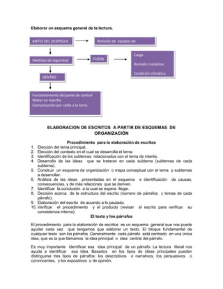 Elaborar un esquema general de la lectura.
ANTES DEL DESPEGUE

Revisión de equipos de
seguridad
Carga

Medidas de seguridad

DENTRO

FUERA
Revisión mecánica
Condición climática

Funcionamiento del panel de control
Motor en marcha
Comunicación por radio a la torre.

ELABORACION DE ESCRITOS A PARTIR DE ESQUEMAS DE
ORGANIZACIÓN
Procedimiento para la elaboración de escritos
Elección del tema principal.
Elección del contexto en el cual se desarrolla el tema.
Identificación de los subtemas relacionados con el tema de interés.
Desarrollo de las ideas que se trataran en cada subtema (subtemas de cada
subtema).
5. Construir un esquema de organización o mapa conceptual con el tema y subtemas
a desarrollar.
6. Análisis de las ideas presentadas en el esquema e identificación de causas,
consecuencias, y de más relaciones que se deriven.
7. Identificar la conclusión a la cual se espera llegar.
8. Decisión acerca de la estructura del escrito (número de párrafos y temas de cada
párrafo).
9. Elaboración del escrito de acuerdo a lo pautado.
10. Verificar el procedimiento y el producto (revisar el escrito para verificar su
consistencia interna).
El texto y los párrafos
1.
2.
3.
4.

El procedimiento para la elaboración de escritos es un esquema general que nos puede
ayudar cada vez que tengamos que elaborar un texto. El bloque fundamental de
cualquier texto son los párrafos .Generalmente cada párrafo está centrado en una única
idea, que es la que llamamos la idea principal o idea central del párrafo.
Es muy importante identificar esa idea principal de un párrafo. La lectura literal nos
ayuda a identificar esa idea. Basados en los tipos de ideas principales pueden
distinguirse tres tipos de párrafos: los descriptivos o narrativos, los persuasivos o
convincentes, y los expositivos o de opinión.

 