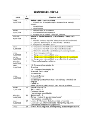 CONTENIDOS DEL MÓDULO
FECHA
Lunes
28/10/2013

#
clase
1

Martes
29/10/2013

2

Miércoles
30/10/2013

3

Jueves
31/10/2013

4

Lunes
04/11/2013
Martes
05/11/2013
Miércoles
06/11/2013
Jueves
07/11/2013

5

Lunes
11/11/2013

9

Martes
12/11/2013

10

Miércoles
13/11/2013

11

Jueves
07/11/2013

12

Lunes

13

6
7
8

TEMAS DE CLASE
UNIDAD I: BASES PARA LA LECTURA
1. El significado de las palabras y la comprensión de mensajes
verbales
2. Los antónimos
3. Los sinónimos
4. La clasificación de las palabras
5. El ordenamiento de las palabras
6. El significado de palabras a partir del contexto
UNIDAD II ORGANIZACIÓN DEL CONOCIMIENTO Y LA LECTURA
LITERAL
7. Procesos básicos y esquemas de organización del conocimiento
8. Aplicación de los mapas de conocimiento a la lectura
9. Comprensión literal de la lectura
10. Comprensión literal a la lectura. Ejercicios de consolidación
11. Comprensión literal a la lectura. Ejercicios de aplicación
12. Elaboración de escritos a partir de esquemas de organización
13. Inferencias y suposiciones
14. Comprensión inferencial de la lectura
15. Comprensión inferencial de la lectura. Ejercicios de consolidación
16. Comprensión inferencial de la lectura. Ejercicios de aplicación
17. Las analogías y las metáforas
18. Comprensión analógica de
la lectura
19. Comprensión analógica de
la lectura. Ejercicios de
consolidación
Evaluación Parcial I
Lecciones 20:
Uso de la pregunta en la lectura y coherencia y estructura del
lenguaje
Lección 21:
Partes del escrito "el submarino" para recortar y ordenar
UNIDAD I - PARTE II
"Lecciones 1 y 2:
Pensar en etapas"
y ejercicios de consolidación
"Lecciones 3 y 4:
Revisar y mejorar lo que piensas y haces"
y ejercicios de consolidación
Lección 5. Información dada, incompleta y requerida
Lecciones 6 y 7. Información dada, incompleta y requerida.
Ejercicios de consolidación y aplicación
8. Usos de las preguntas convergentes y divergente para buscar

 