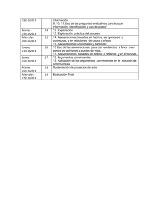 18/11/2013
Martes
19/11/2013
Miércoles
20/11/2013

14

Jueves
21/11/2013

16

Lunes
25/11/2013

17

Martes
26/11/2013
Miércoles
27/11/2013

18

información.
9, 10, 11.Uso de las preguntas evaluativas para buscar
información. Identificación y uso de pistas"
12. Exploración
13. Exploración: práctica del proceso
14. Aseveraciones basadas en hechos, en opiniones o
conjeturas, y en relaciones de causa y efecto
15. Aseveraciones universales y particular
16 Uso de las aseveraciones para dar evidencias a favor o en
contra de opiniones o puntos de vista.
17. Aseveraciones basadas en dichos o refranes y en creencias
18. Argumentos convincentes
19. Aplicación de los argumentos convincentes en la solución de
controversias
Sustentación de proyectos de aula

19

Evaluación Final

15

 