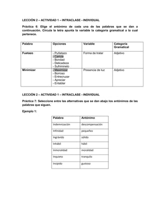 LECCIÓN 2 – ACTIVIDAD 1 – INTRACLASE - INDIVIDUAL
Práctica 6: Elige el antónimo de cada una de las palabras que se dan a
continuación. Circula la letra apunta la variable la categoría gramatical a la cual
pertenece.
Palabra

Opciones

Variable

Categoría
Gramatical

Fuetazo

- Puñetazo
- Caricia
- Bondad
- Delicadeza
- Sufrimineto
- Maximizar
- Borroso
- Entrecruzar
- Apreciar
- Entablar

Forma de tratar

Adjetivo

Presencia de luz

Adjetivo

Minimizar

LECCIÓN 2 – ACTIVIDAD 1 – INTRACLASE - INDIVIDUAL
Práctica 7: Seleccione entre las alternativas que se dan abajo los antónimos de las
palabras que siguen.
Ejemplo 1:
Palabra

Antónimo

Indemnización

descompensación

Infinidad

pequeñez

Ingrávido

sólido

Inhábil

hábil

Inmoralidad

moralidad

Inquieto

tranquilo

Insípido

gustoso

 
